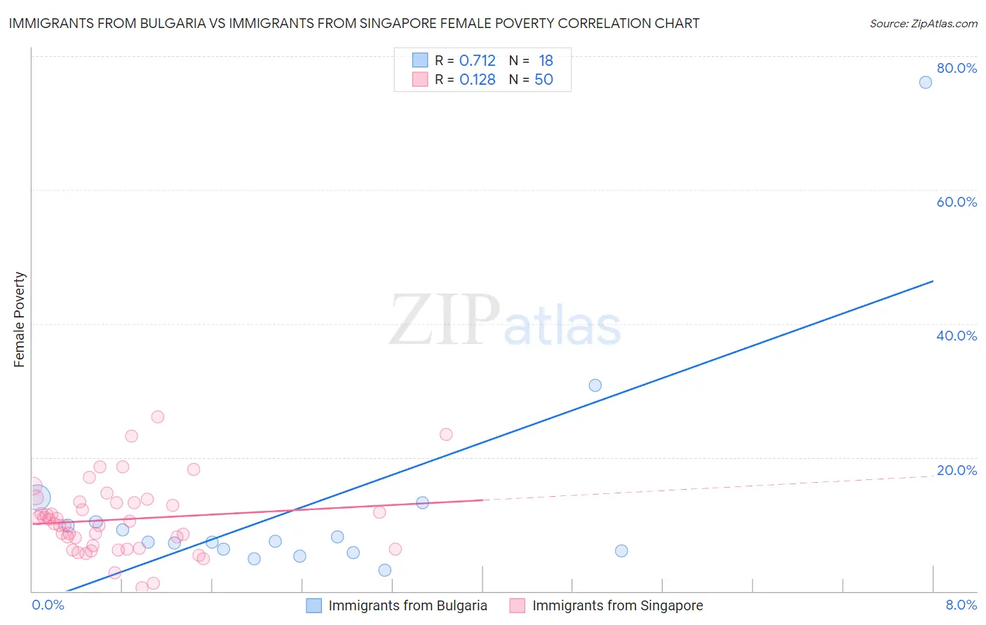 Immigrants from Bulgaria vs Immigrants from Singapore Female Poverty