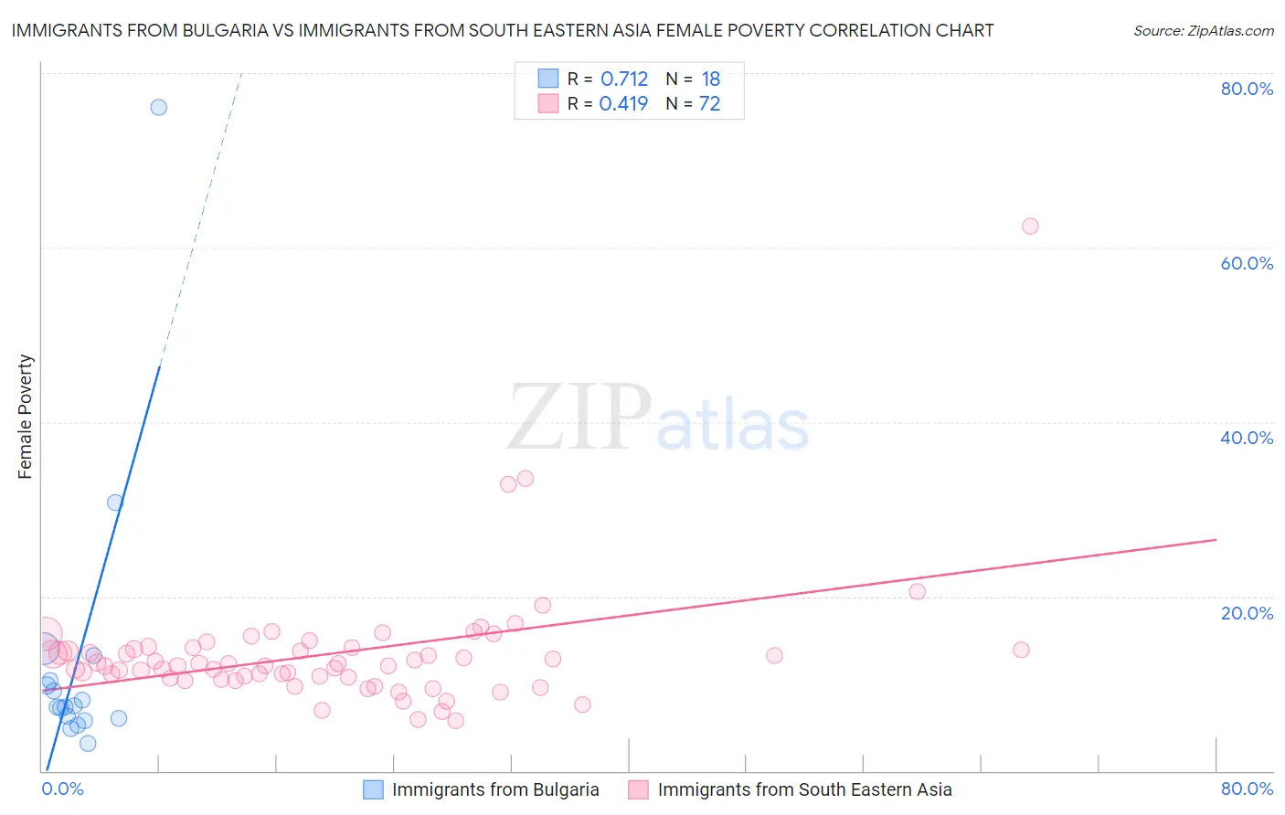 Immigrants from Bulgaria vs Immigrants from South Eastern Asia Female Poverty
