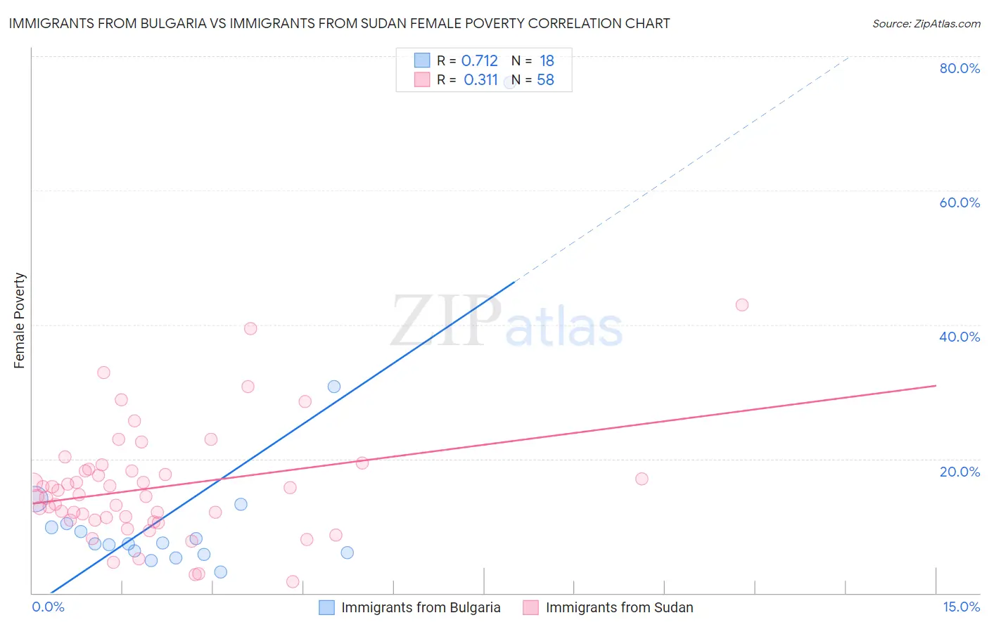 Immigrants from Bulgaria vs Immigrants from Sudan Female Poverty