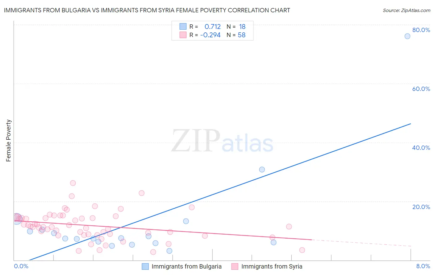 Immigrants from Bulgaria vs Immigrants from Syria Female Poverty