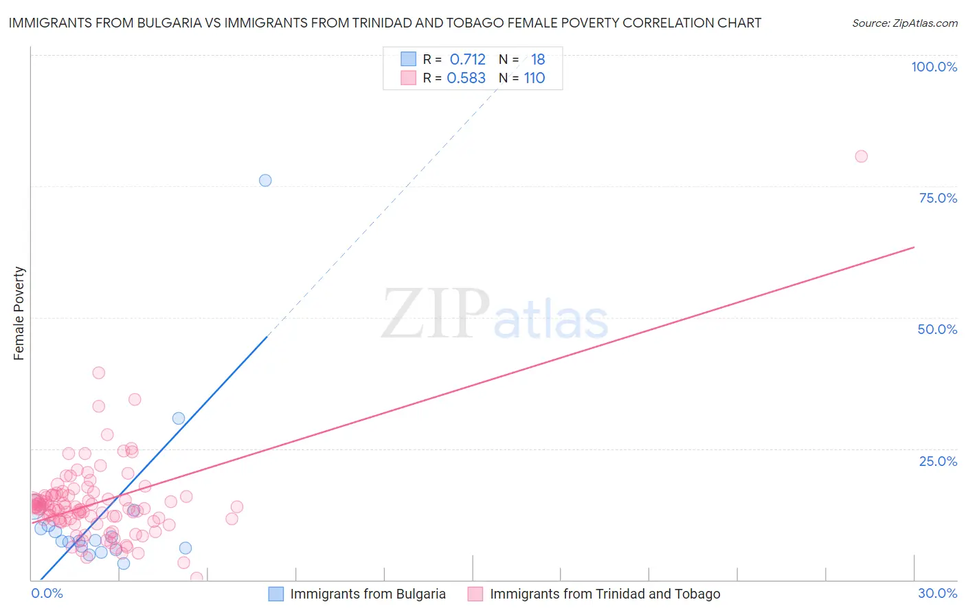 Immigrants from Bulgaria vs Immigrants from Trinidad and Tobago Female Poverty