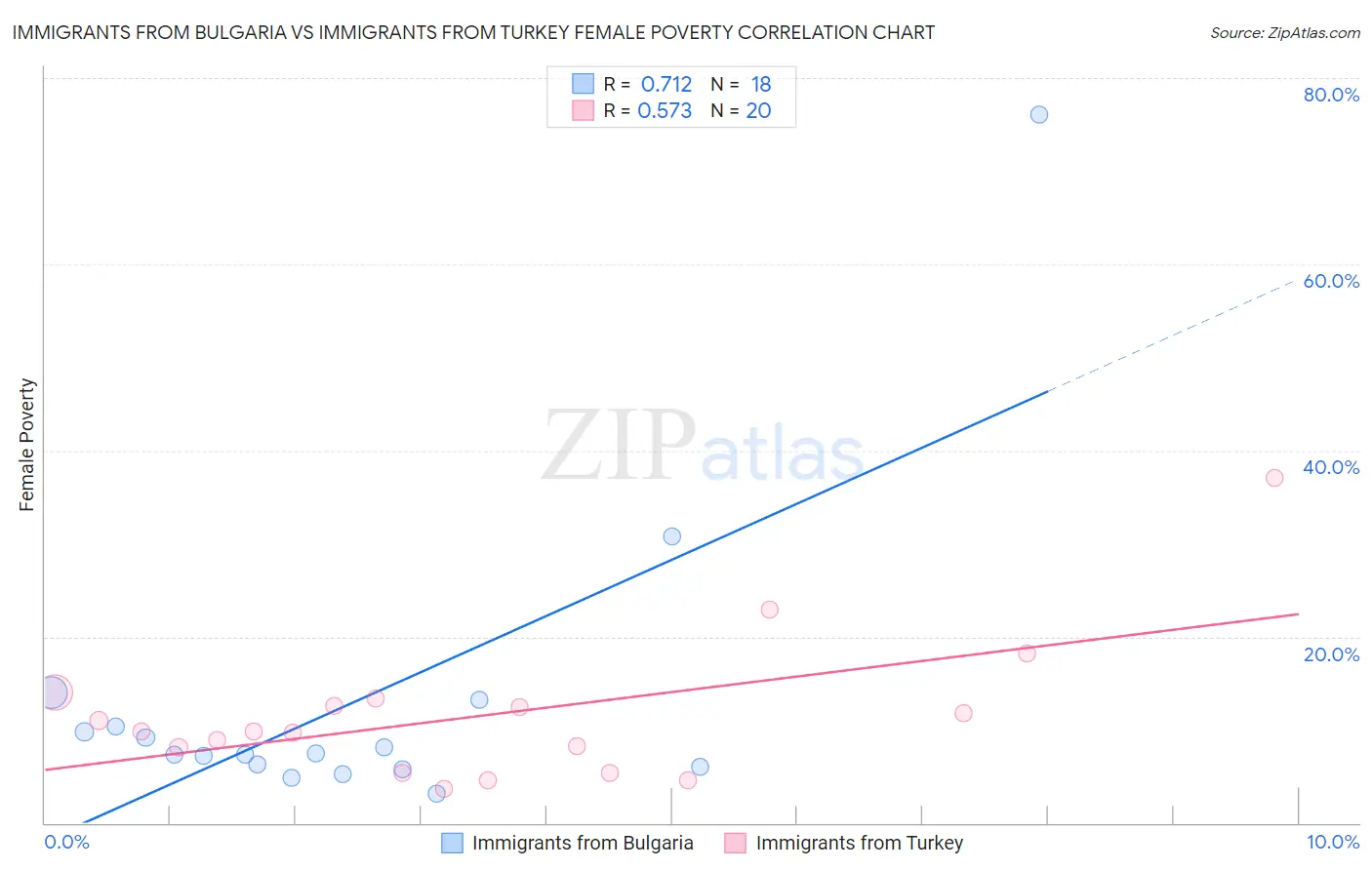 Immigrants from Bulgaria vs Immigrants from Turkey Female Poverty