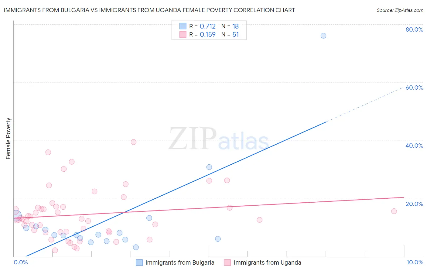 Immigrants from Bulgaria vs Immigrants from Uganda Female Poverty