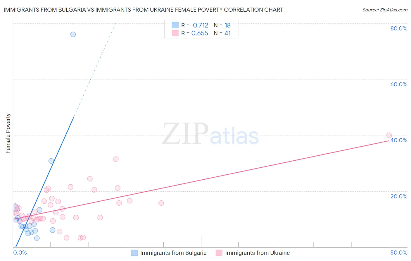 Immigrants from Bulgaria vs Immigrants from Ukraine Female Poverty