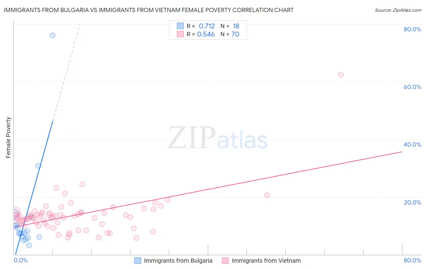 Immigrants from Bulgaria vs Immigrants from Vietnam Female Poverty