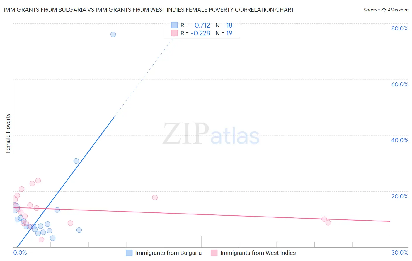 Immigrants from Bulgaria vs Immigrants from West Indies Female Poverty