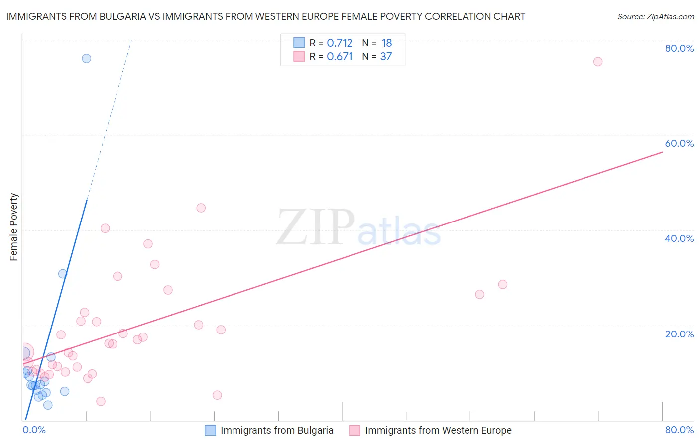 Immigrants from Bulgaria vs Immigrants from Western Europe Female Poverty