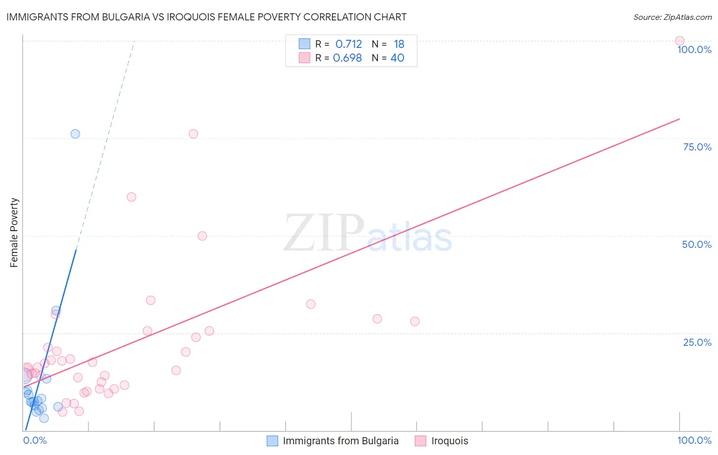 Immigrants from Bulgaria vs Iroquois Female Poverty