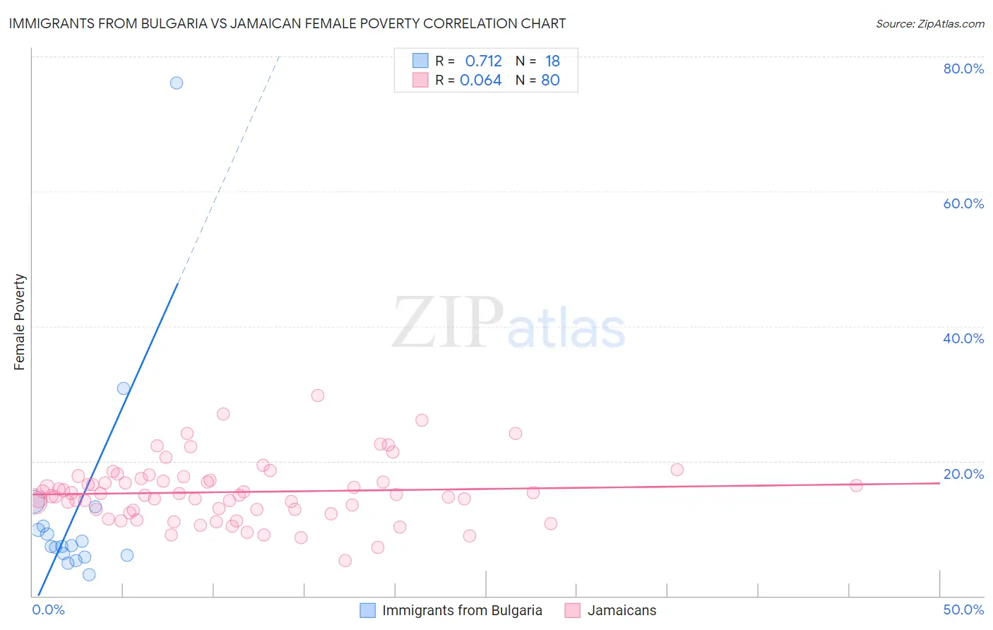 Immigrants from Bulgaria vs Jamaican Female Poverty