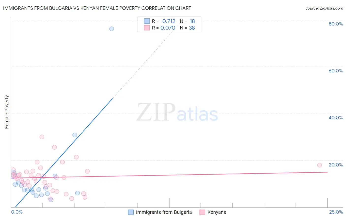 Immigrants from Bulgaria vs Kenyan Female Poverty