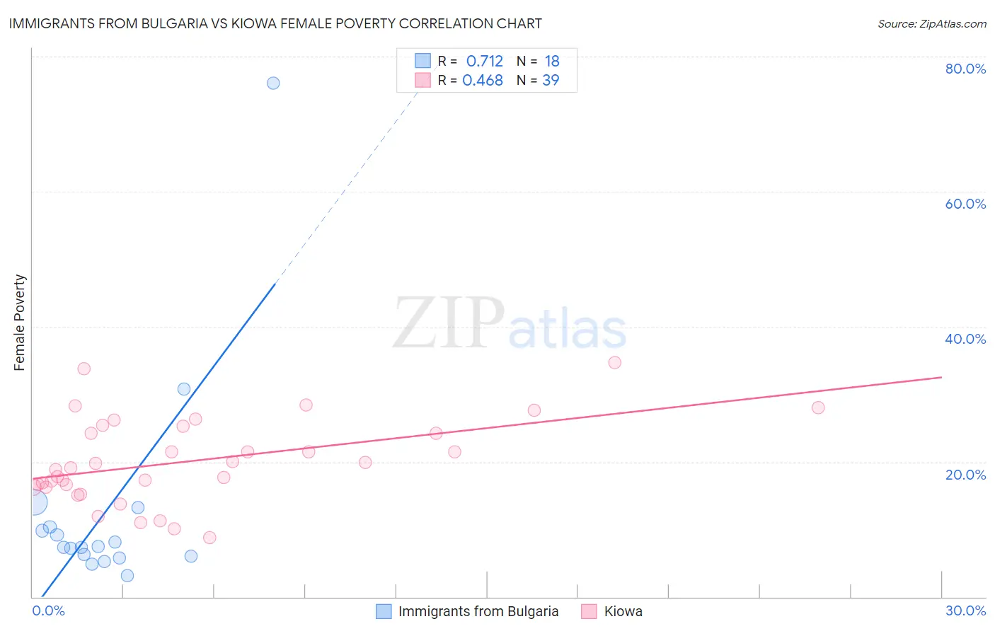 Immigrants from Bulgaria vs Kiowa Female Poverty