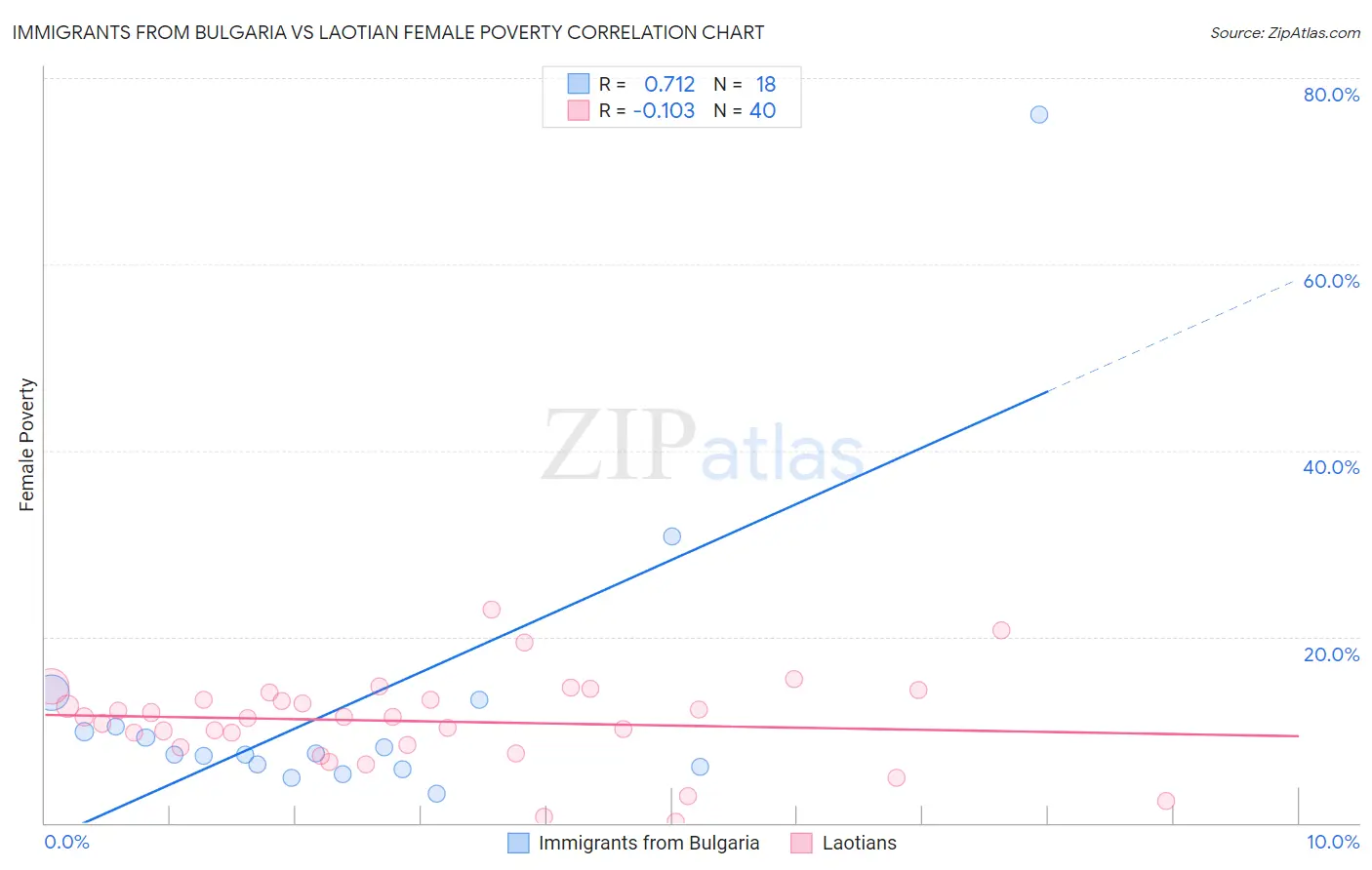 Immigrants from Bulgaria vs Laotian Female Poverty