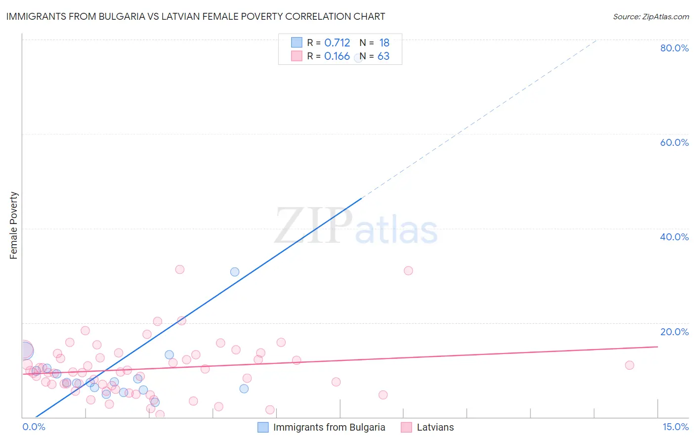 Immigrants from Bulgaria vs Latvian Female Poverty