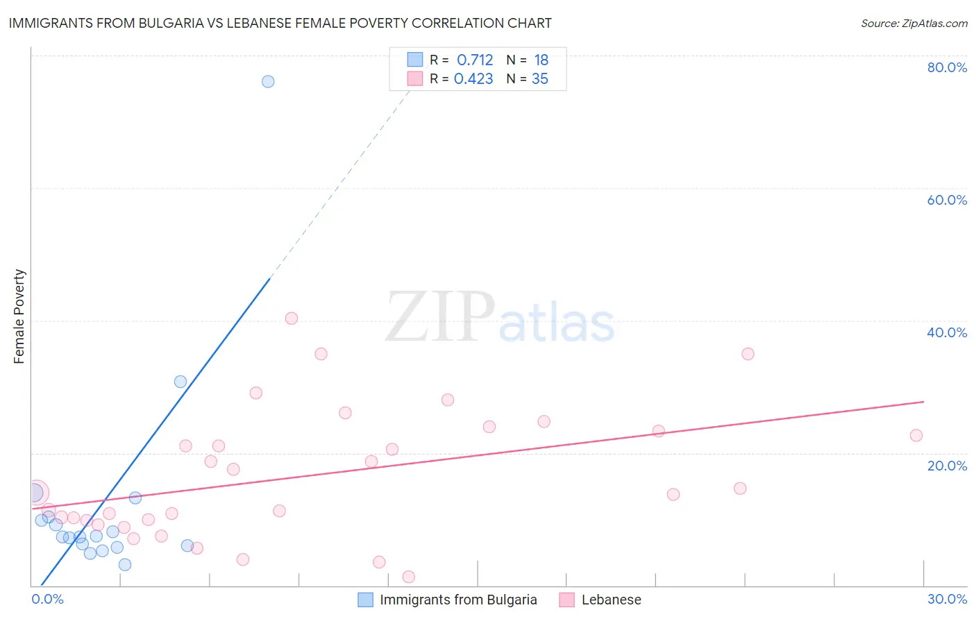 Immigrants from Bulgaria vs Lebanese Female Poverty