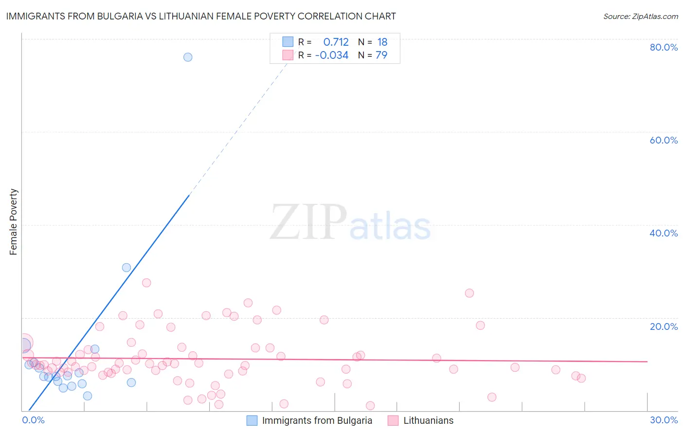 Immigrants from Bulgaria vs Lithuanian Female Poverty