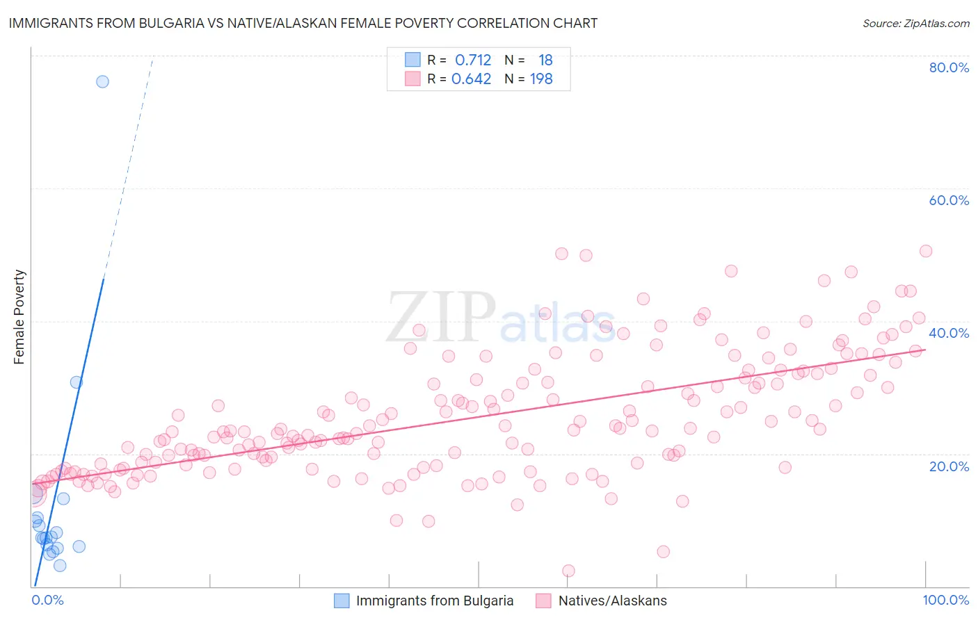 Immigrants from Bulgaria vs Native/Alaskan Female Poverty