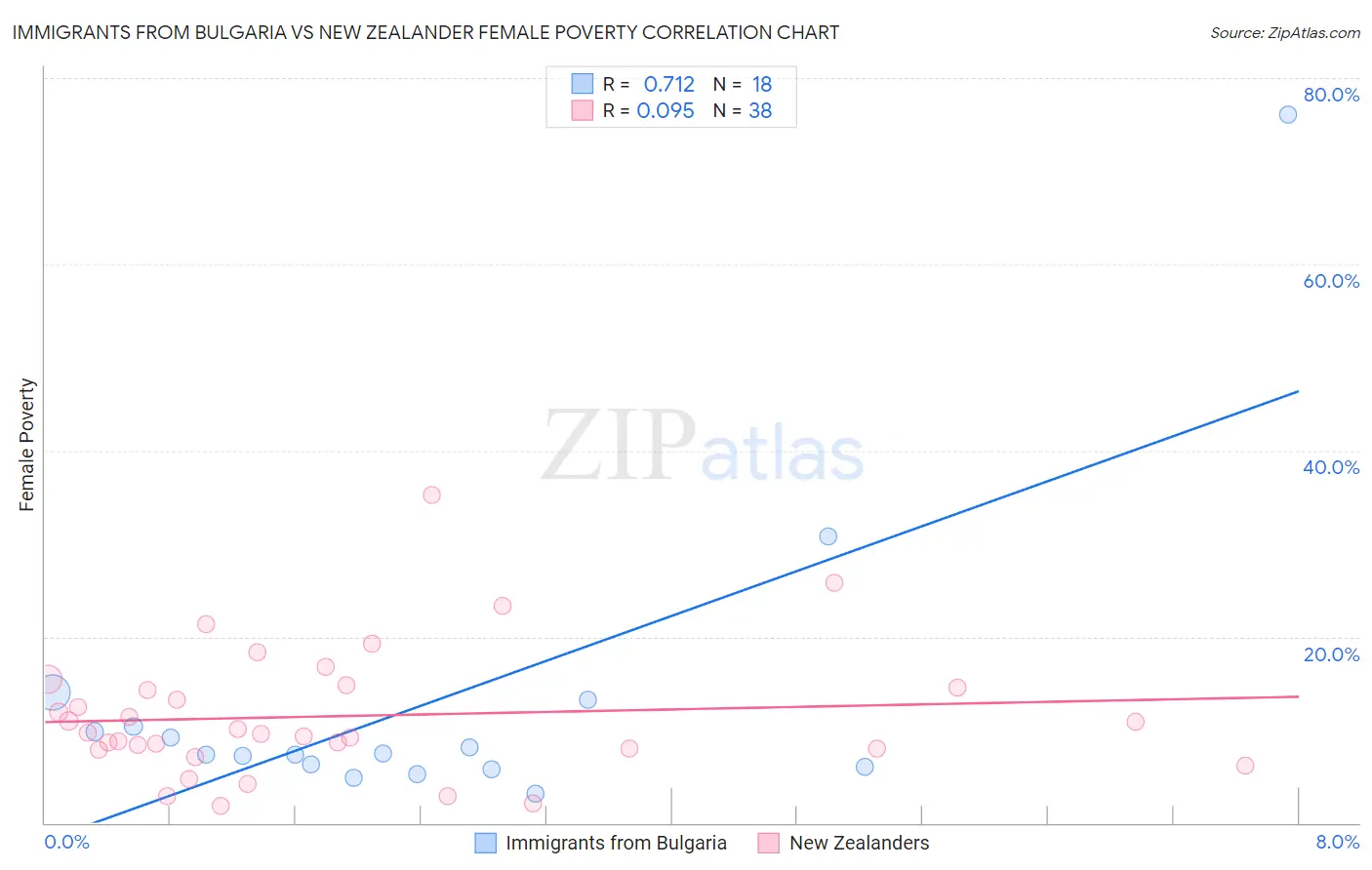 Immigrants from Bulgaria vs New Zealander Female Poverty