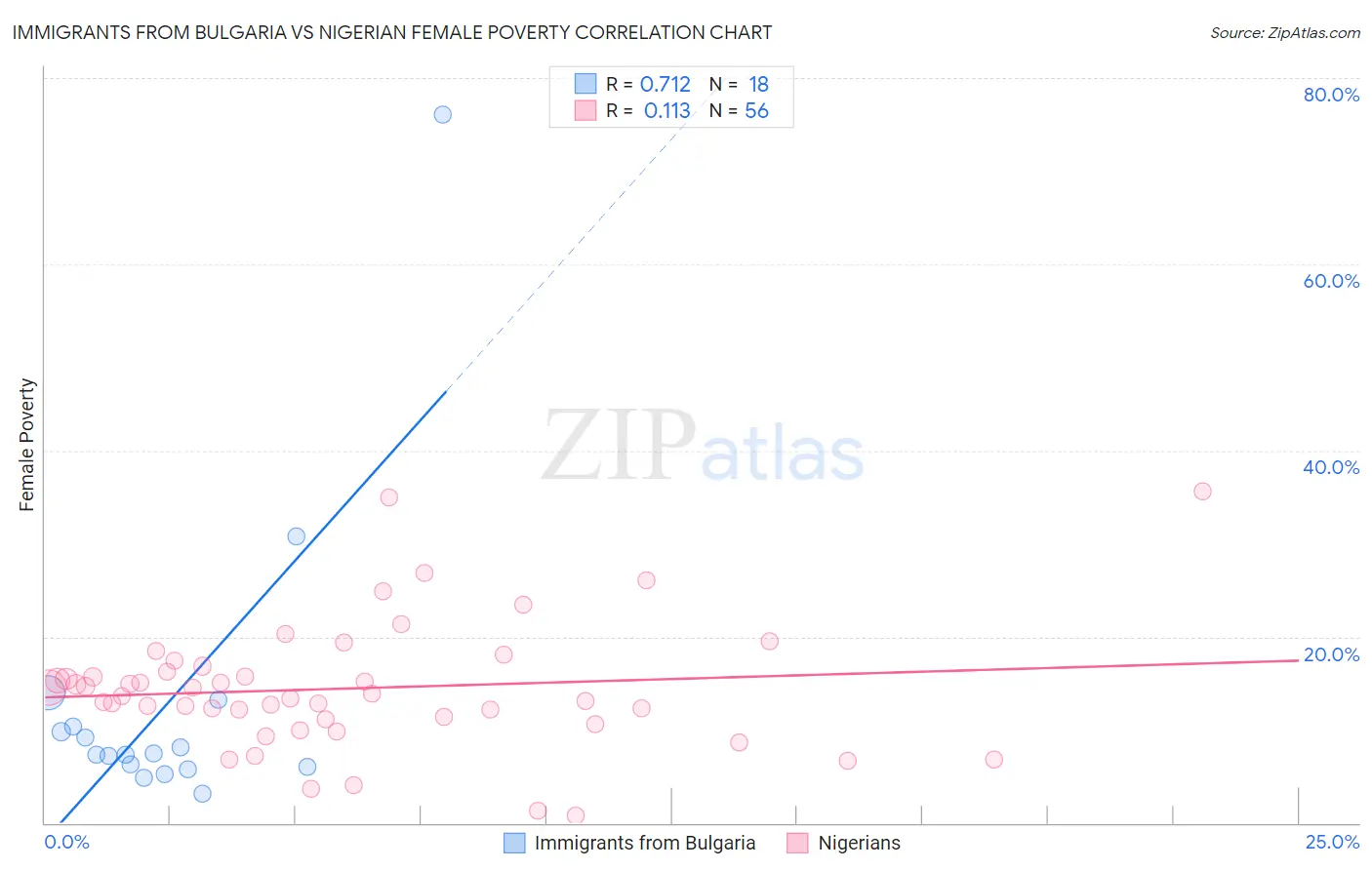 Immigrants from Bulgaria vs Nigerian Female Poverty