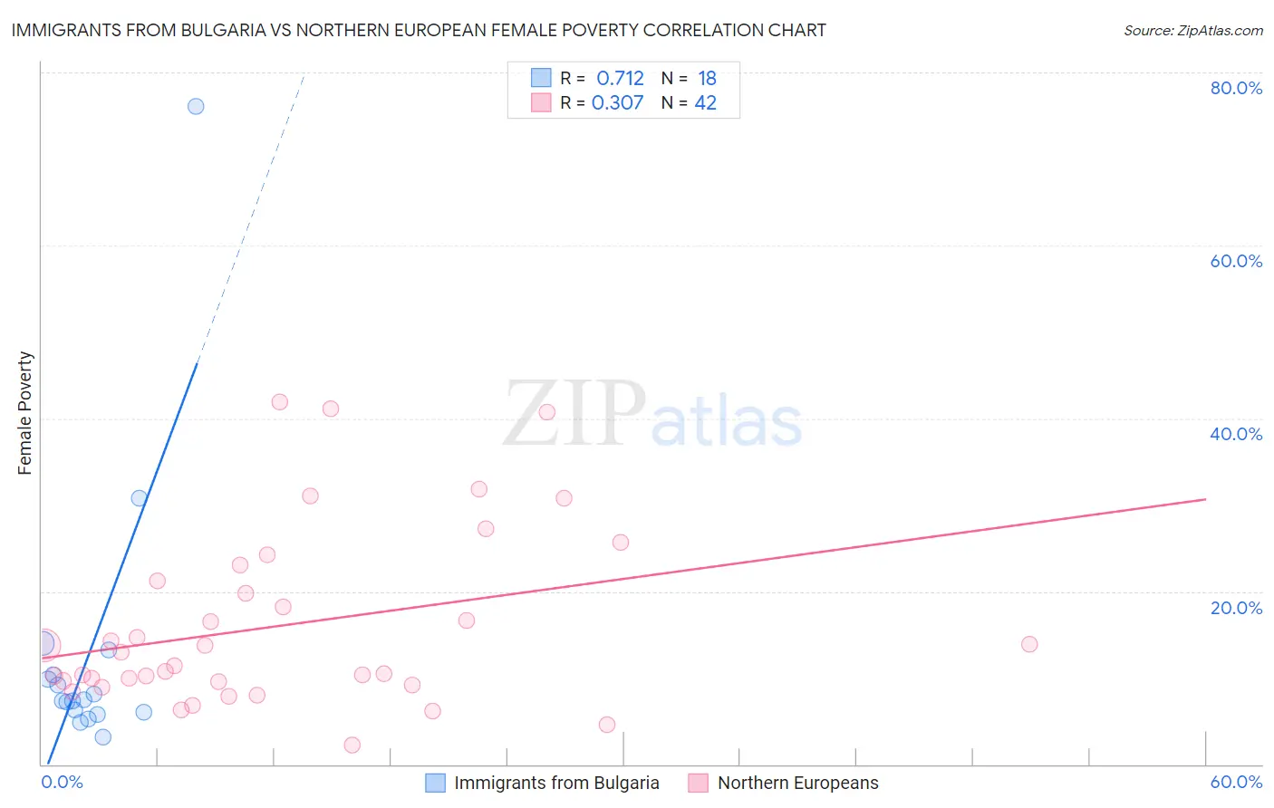 Immigrants from Bulgaria vs Northern European Female Poverty