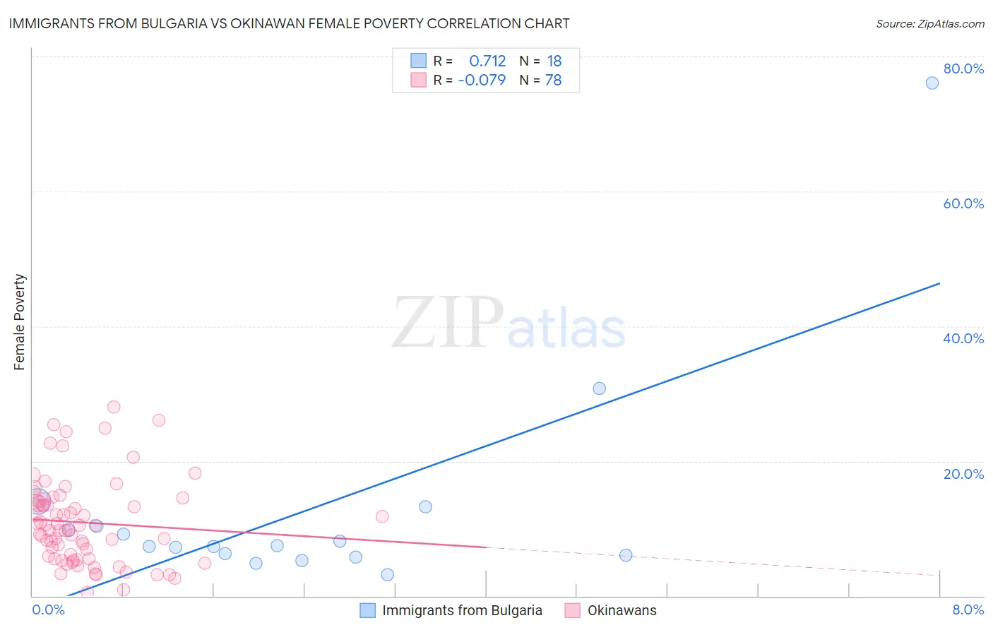 Immigrants from Bulgaria vs Okinawan Female Poverty