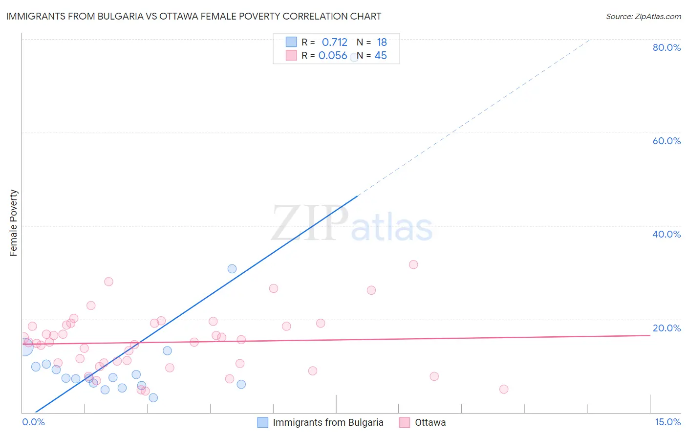 Immigrants from Bulgaria vs Ottawa Female Poverty