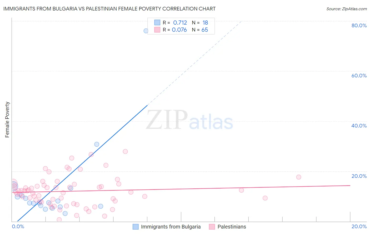 Immigrants from Bulgaria vs Palestinian Female Poverty