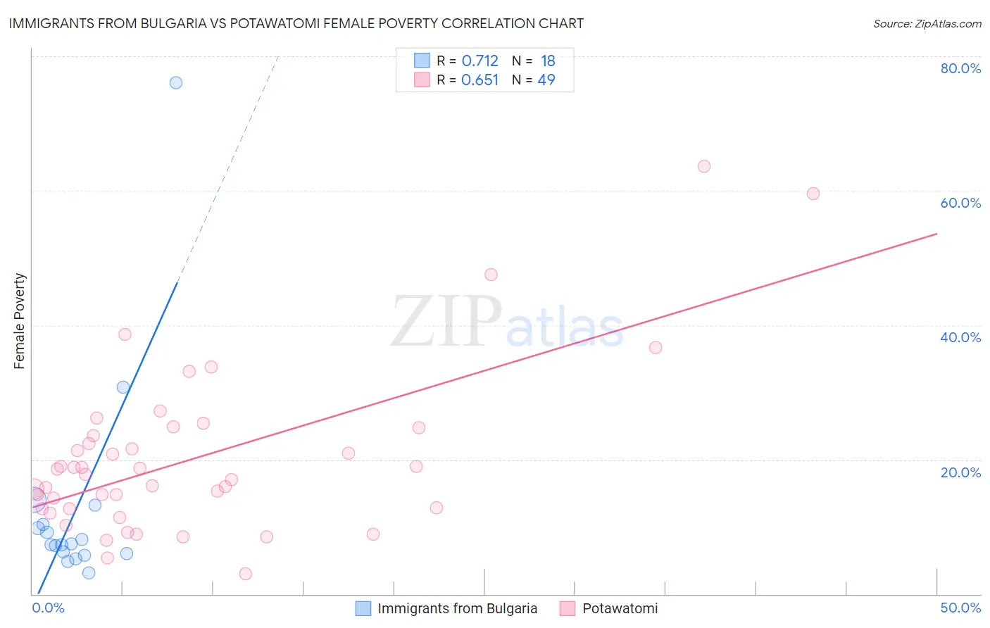 Immigrants from Bulgaria vs Potawatomi Female Poverty