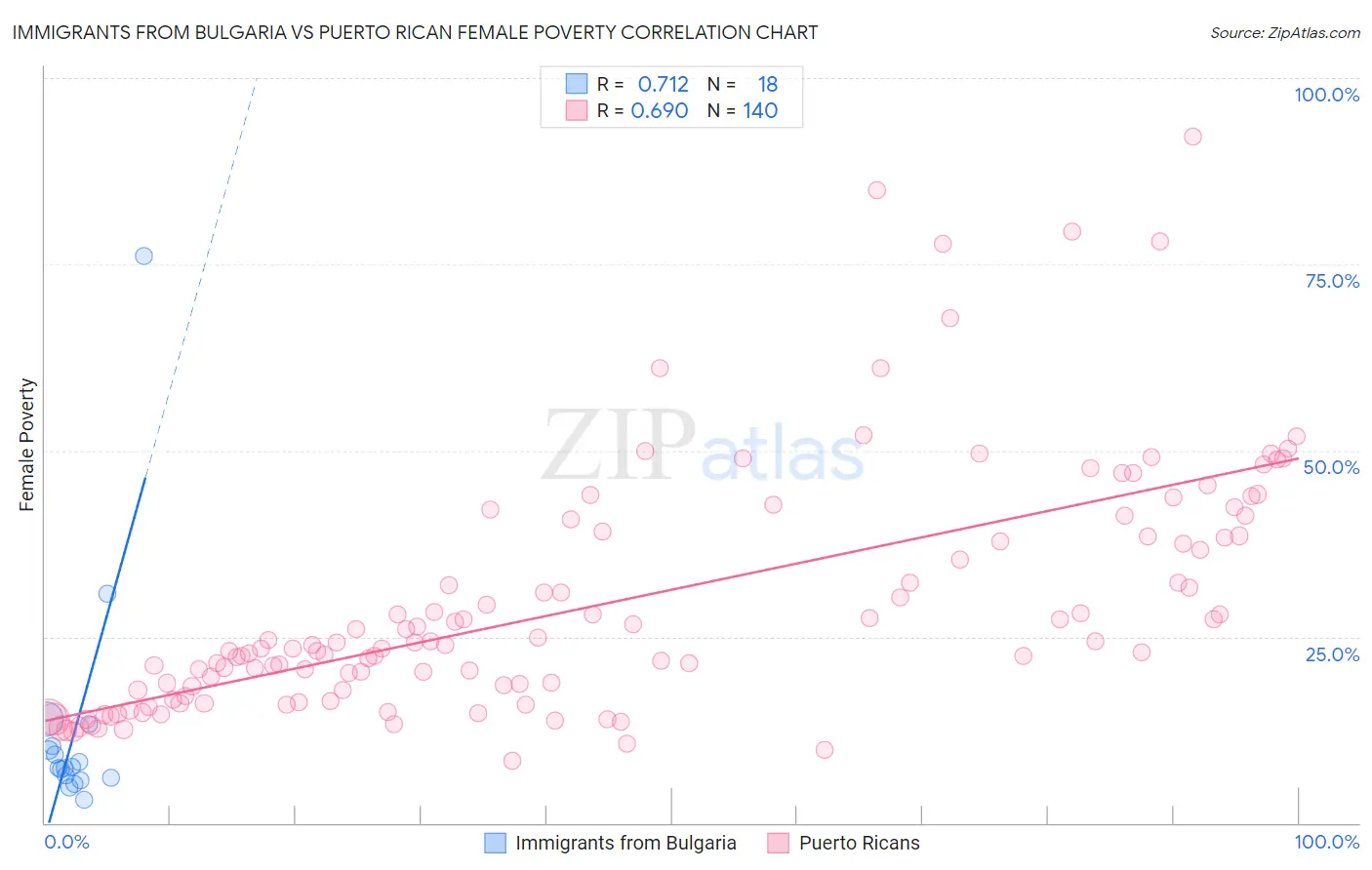 Immigrants from Bulgaria vs Puerto Rican Female Poverty