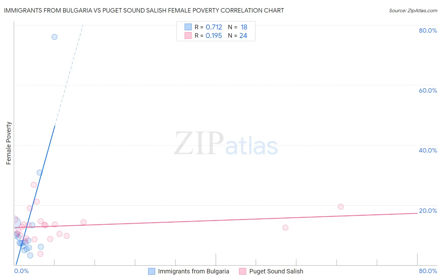 Immigrants from Bulgaria vs Puget Sound Salish Female Poverty