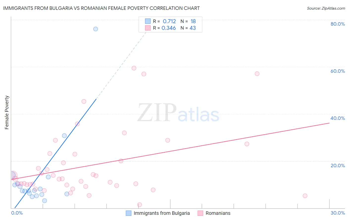 Immigrants from Bulgaria vs Romanian Female Poverty