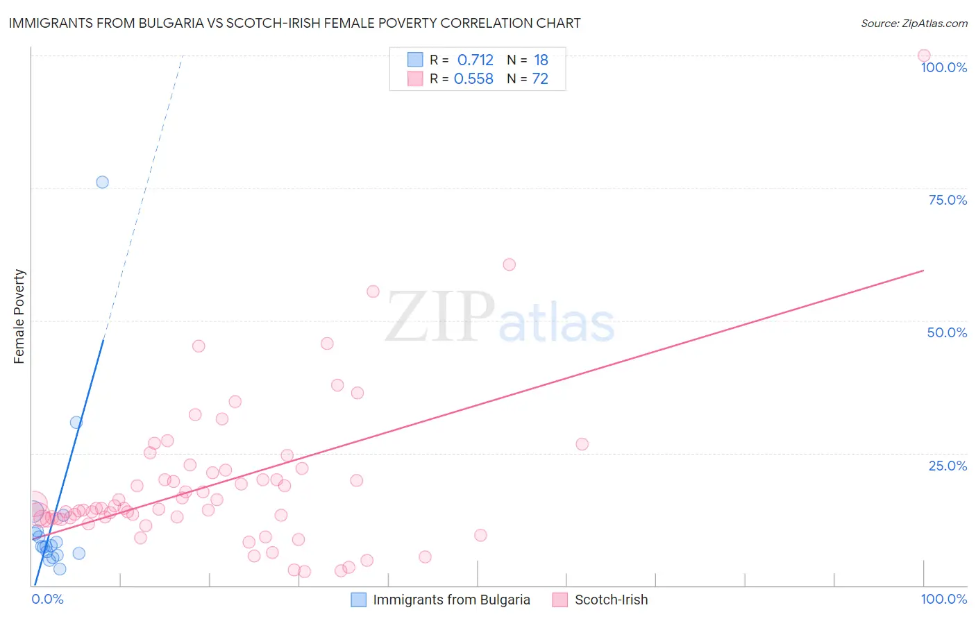 Immigrants from Bulgaria vs Scotch-Irish Female Poverty