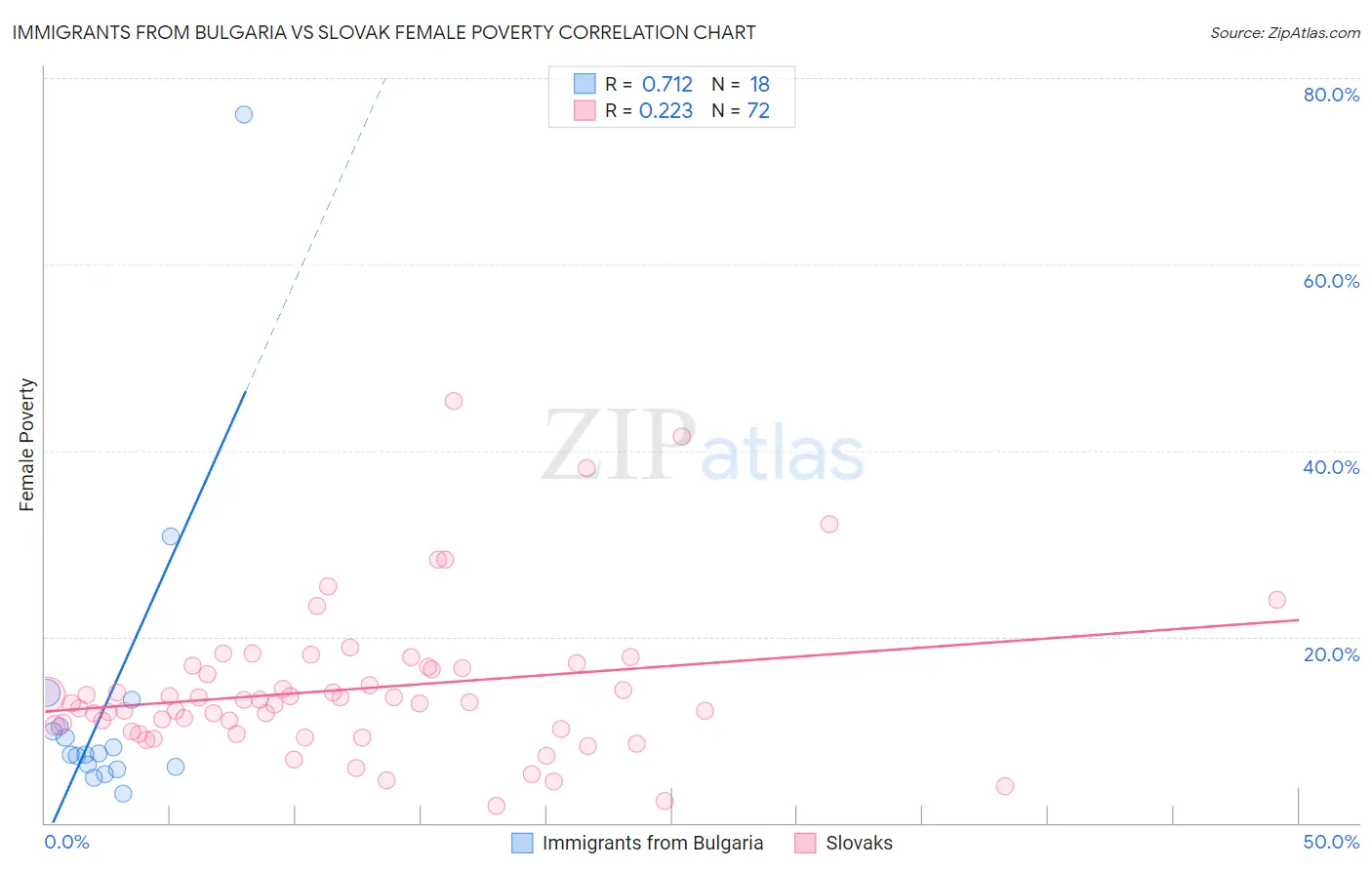 Immigrants from Bulgaria vs Slovak Female Poverty