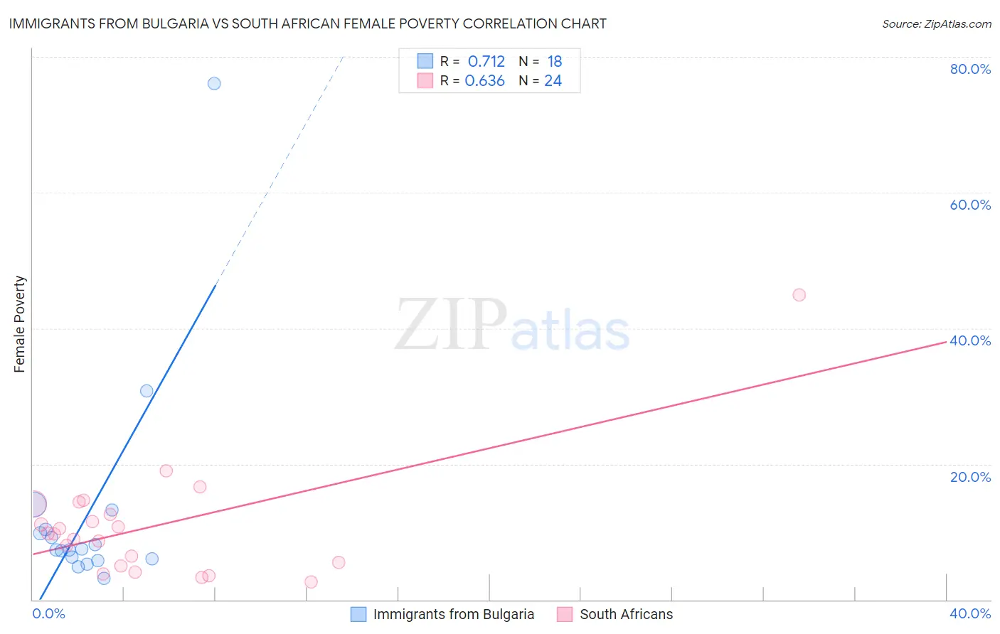 Immigrants from Bulgaria vs South African Female Poverty