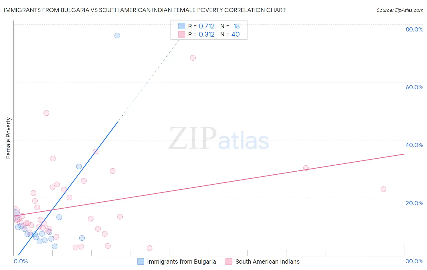 Immigrants from Bulgaria vs South American Indian Female Poverty