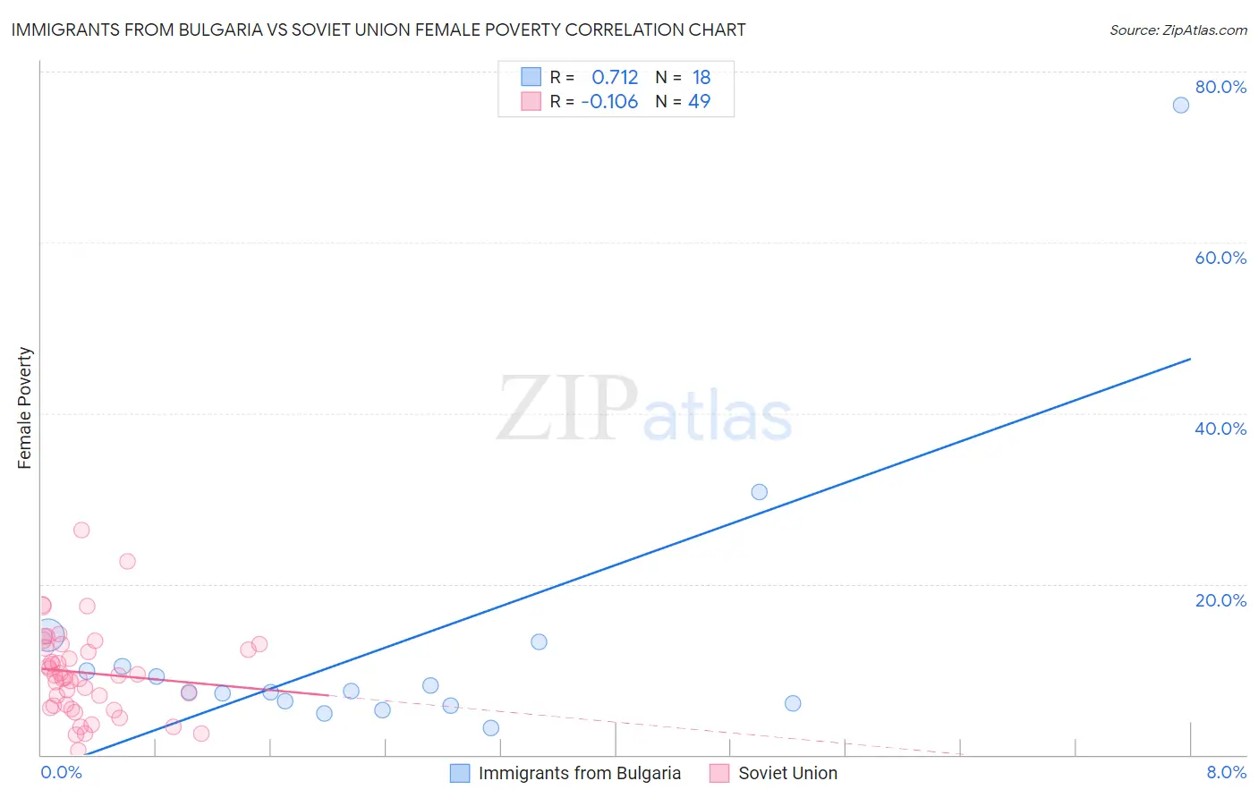 Immigrants from Bulgaria vs Soviet Union Female Poverty