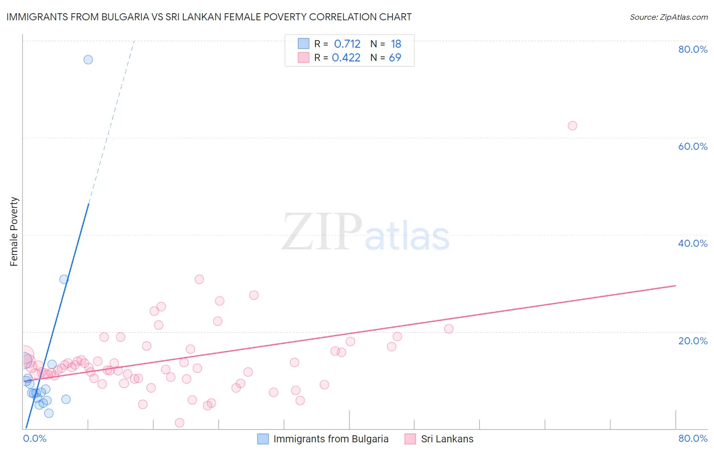 Immigrants from Bulgaria vs Sri Lankan Female Poverty