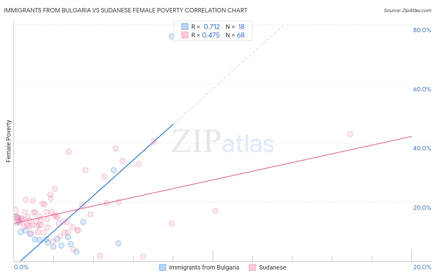 Immigrants from Bulgaria vs Sudanese Female Poverty