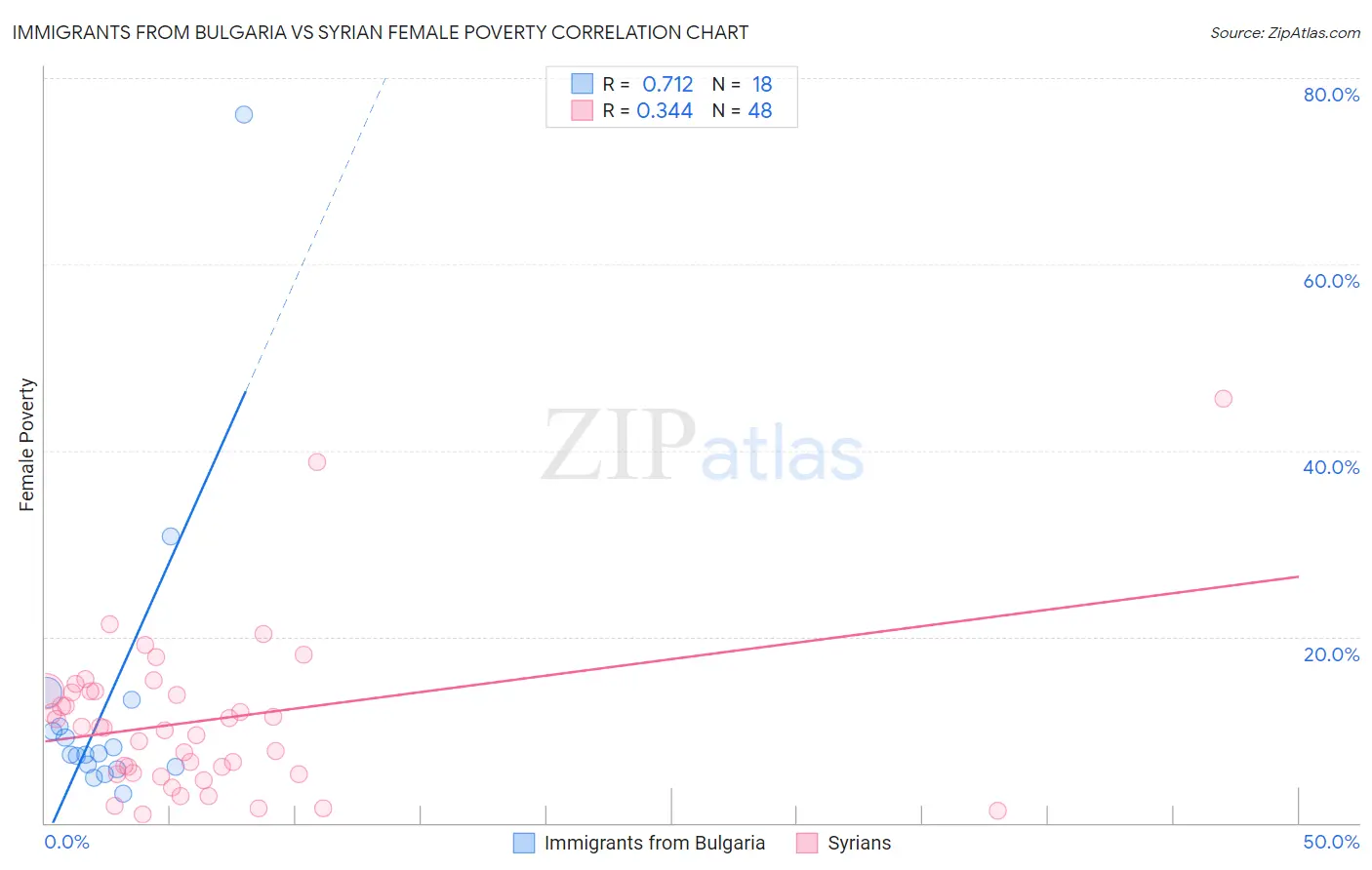 Immigrants from Bulgaria vs Syrian Female Poverty
