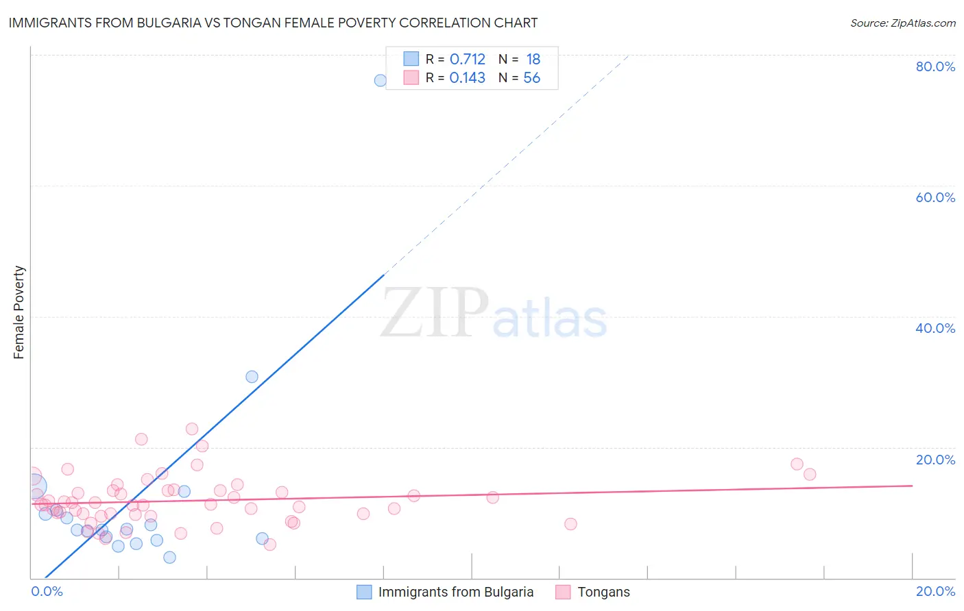 Immigrants from Bulgaria vs Tongan Female Poverty