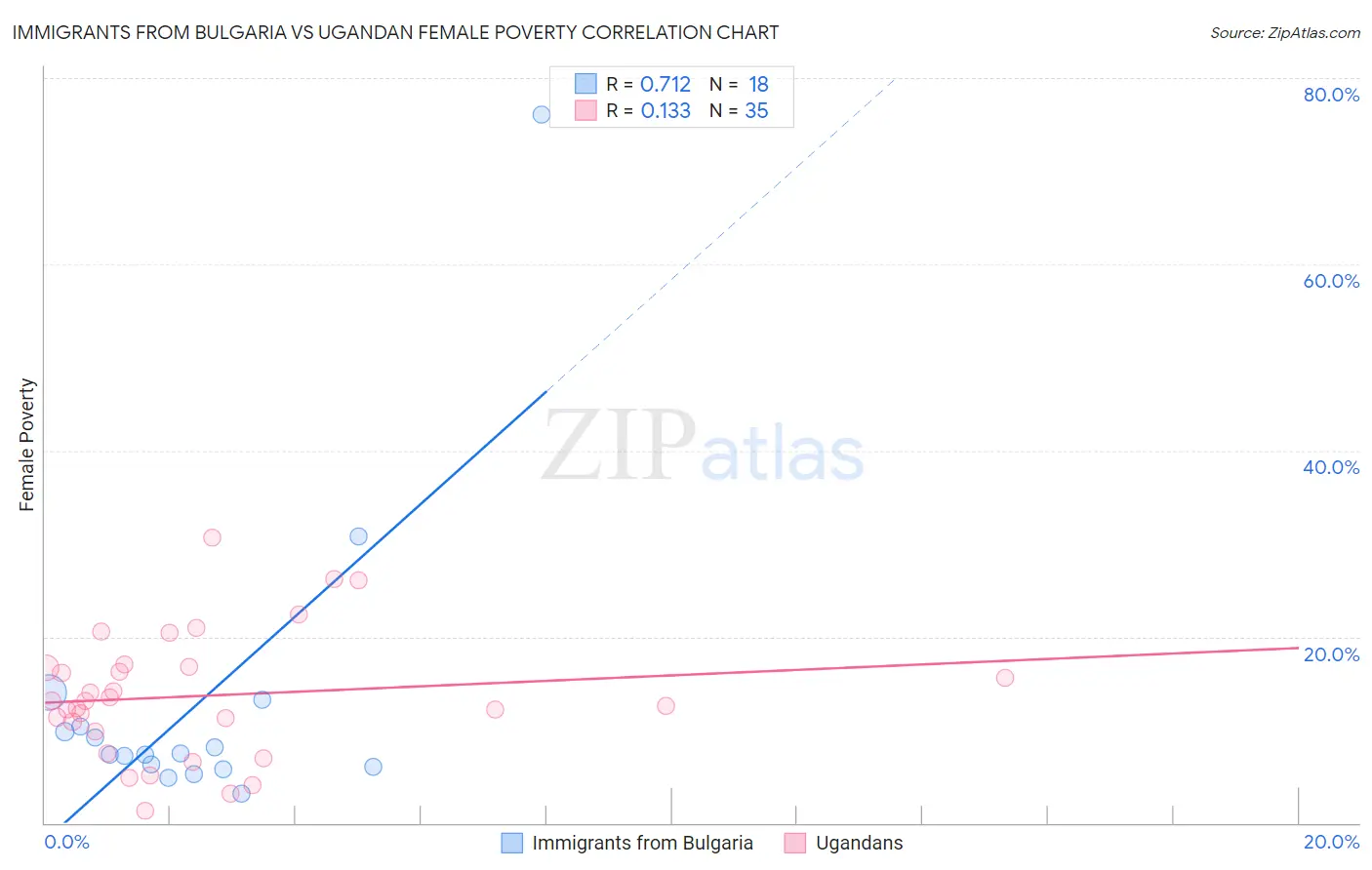 Immigrants from Bulgaria vs Ugandan Female Poverty