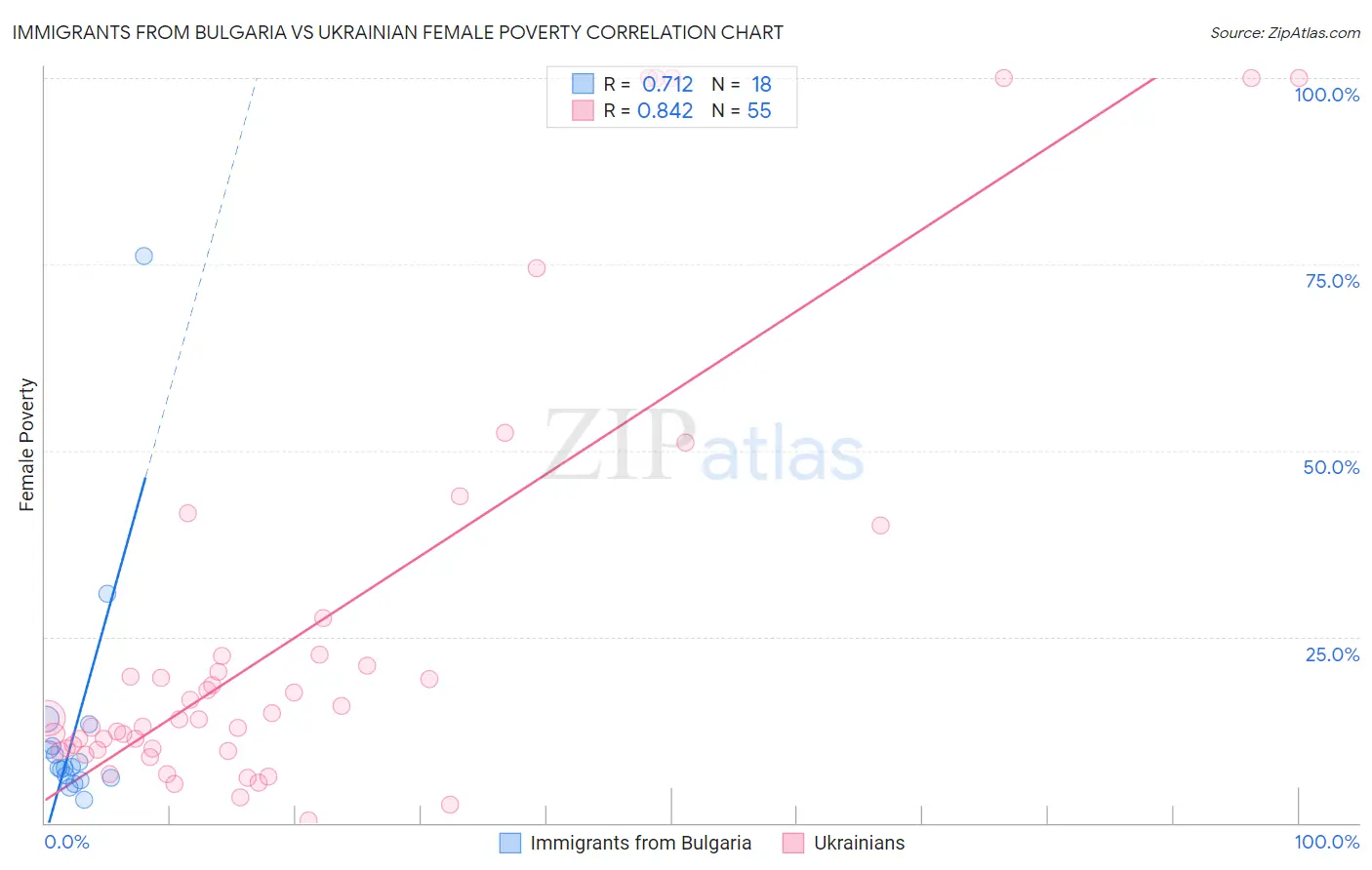 Immigrants from Bulgaria vs Ukrainian Female Poverty