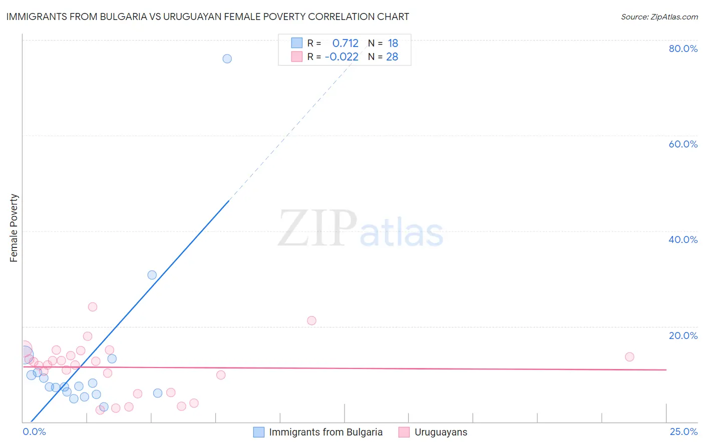 Immigrants from Bulgaria vs Uruguayan Female Poverty