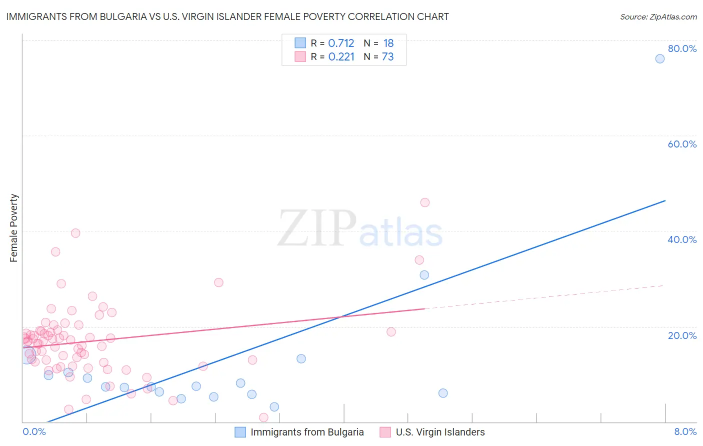 Immigrants from Bulgaria vs U.S. Virgin Islander Female Poverty