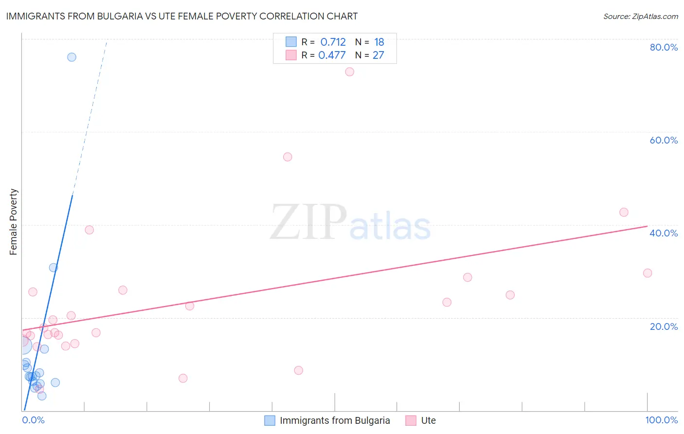 Immigrants from Bulgaria vs Ute Female Poverty