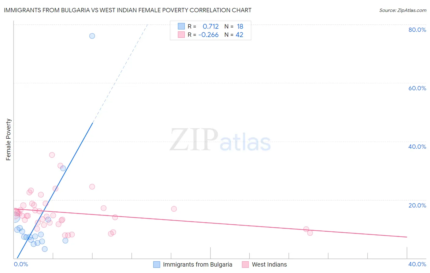 Immigrants from Bulgaria vs West Indian Female Poverty
