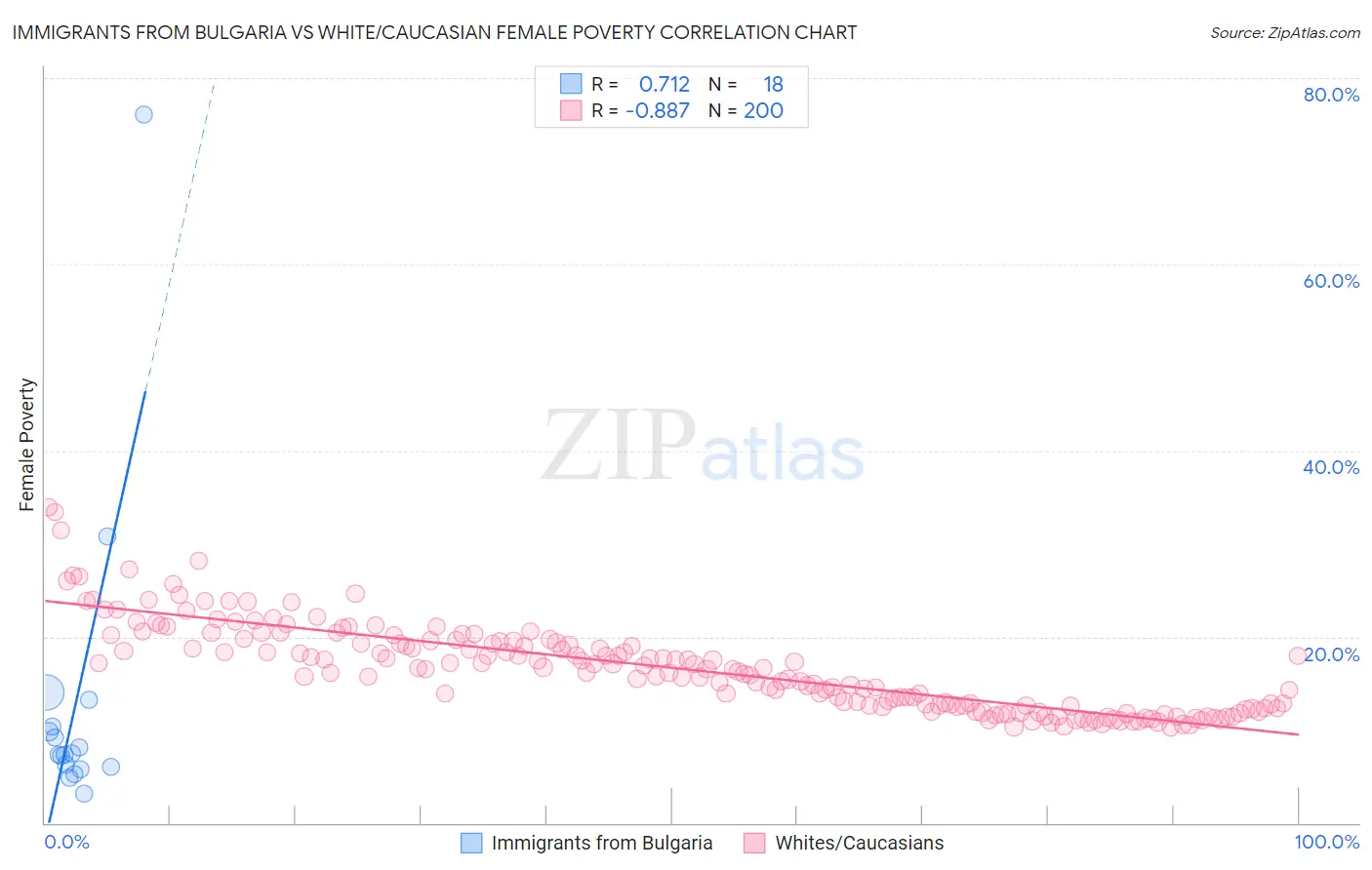 Immigrants from Bulgaria vs White/Caucasian Female Poverty