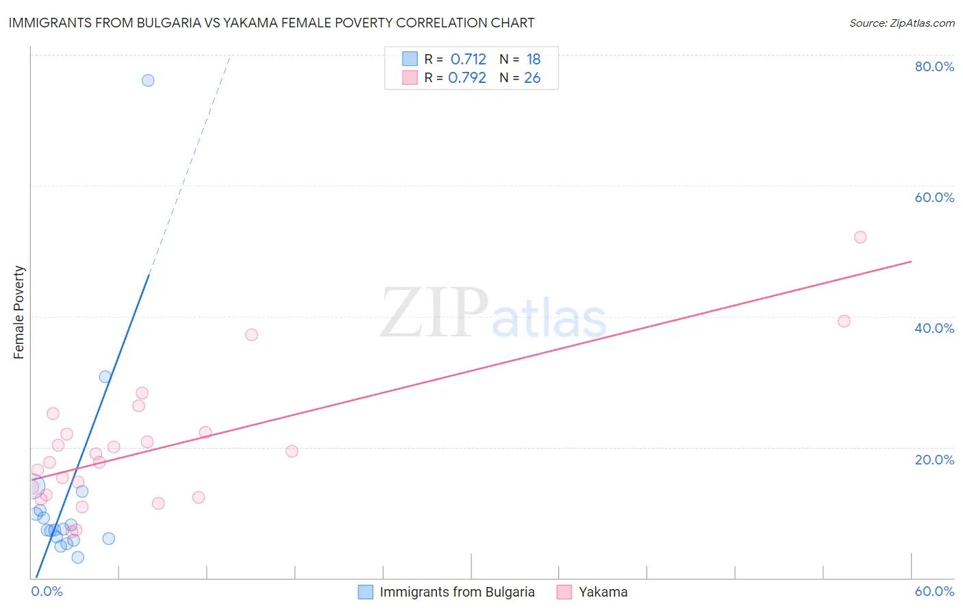 Immigrants from Bulgaria vs Yakama Female Poverty
