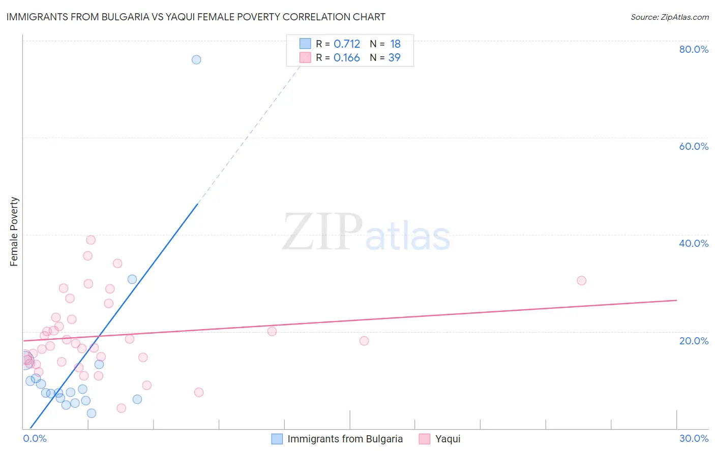 Immigrants from Bulgaria vs Yaqui Female Poverty