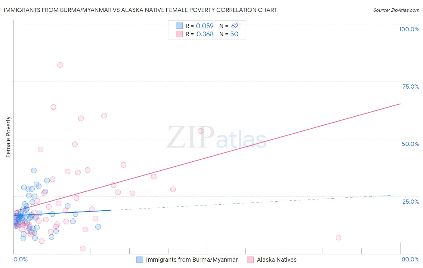 Immigrants from Burma/Myanmar vs Alaska Native Female Poverty