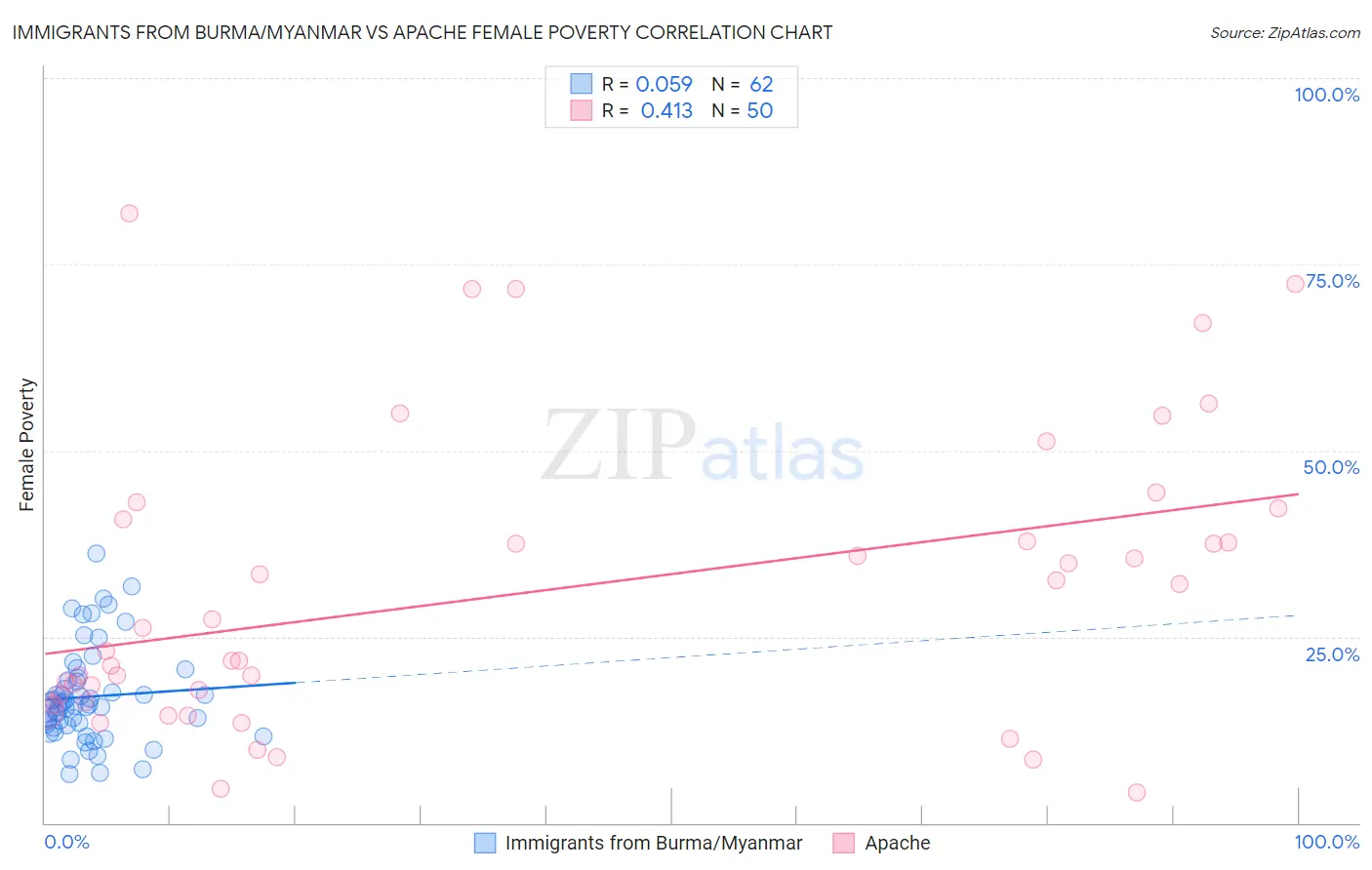 Immigrants from Burma/Myanmar vs Apache Female Poverty